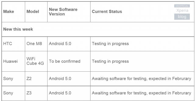 Android 5.0 Lollipop para Xperia Z2 e Xperia Z3 em Fevereiro