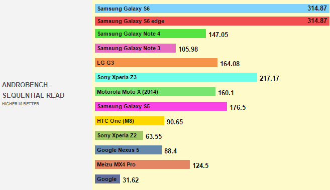 Samsung Galaxy S6 oblitera dispositivos em performance