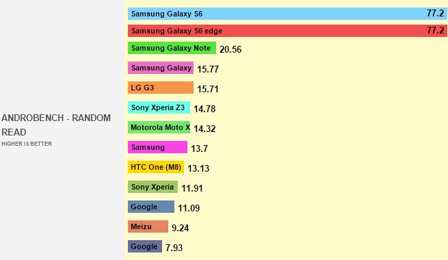 Samsung Galaxy S6 oblitera dispositivos em performance