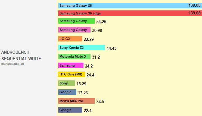 Samsung Galaxy S6 oblitera dispositivos em performance