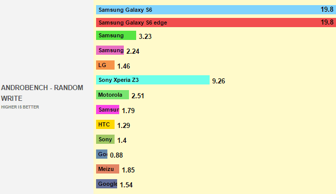 Samsung Galaxy S6 oblitera dispositivos em performance