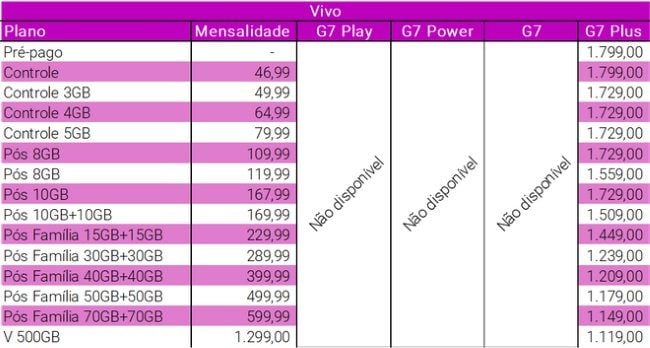 operadora vivo planos moto g7