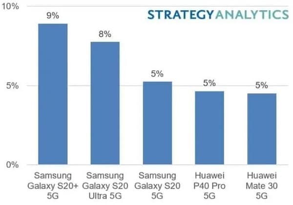 Pesquisa sobre o Galaxy S20 Plus 5G.