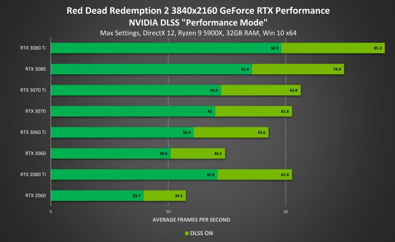 red dead redemption 2 melhorias no framerate