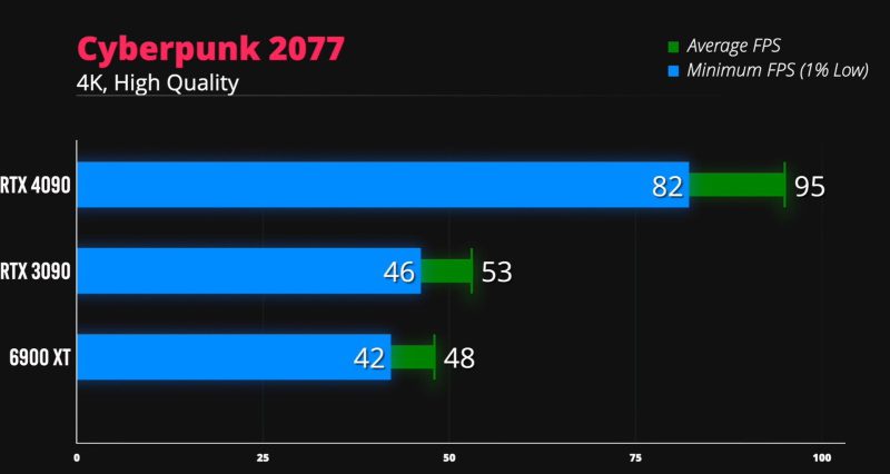 cyberpunk 2077 rtx 4090