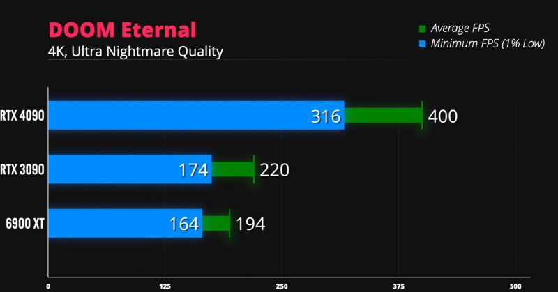 doom eternal rtx 4090