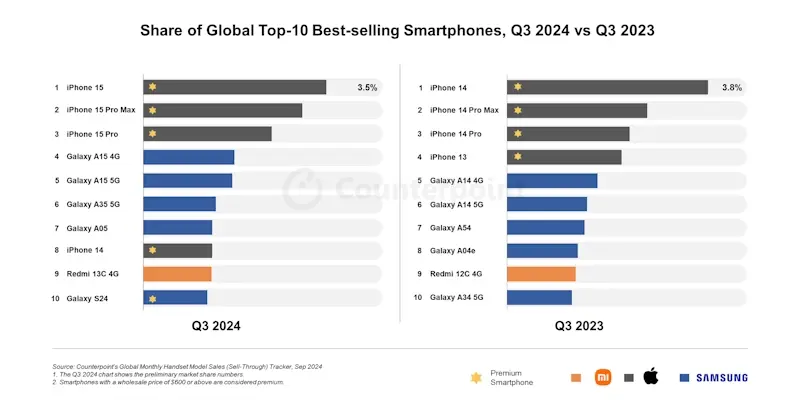 comparativo de vendas mostra iPhone 15 liderando o trimestre