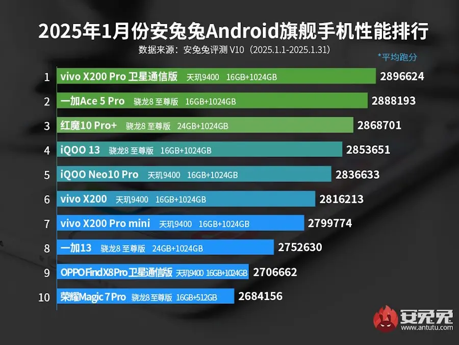 celulares android mais potentes janeiro 2025