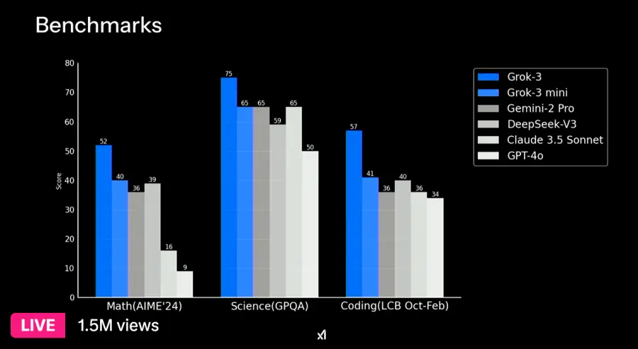 grok 3 benchmarks